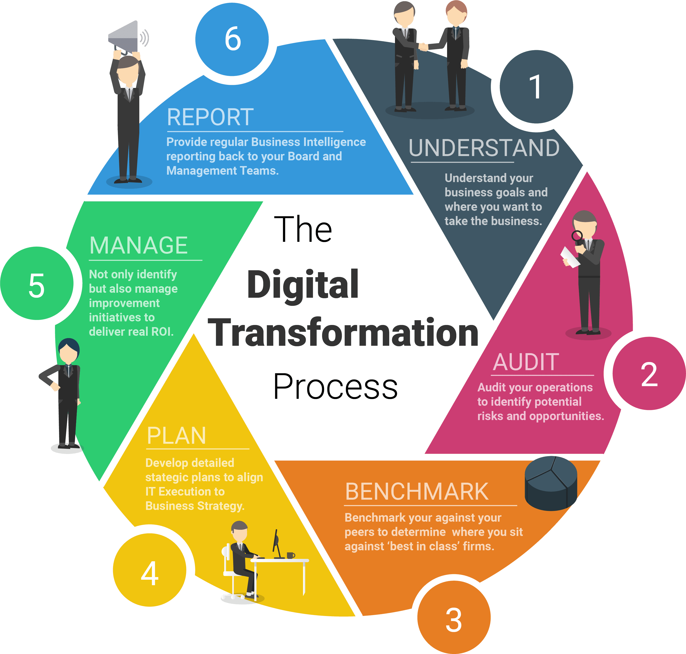 The Digital Transformation Process The Digital Transformation Process